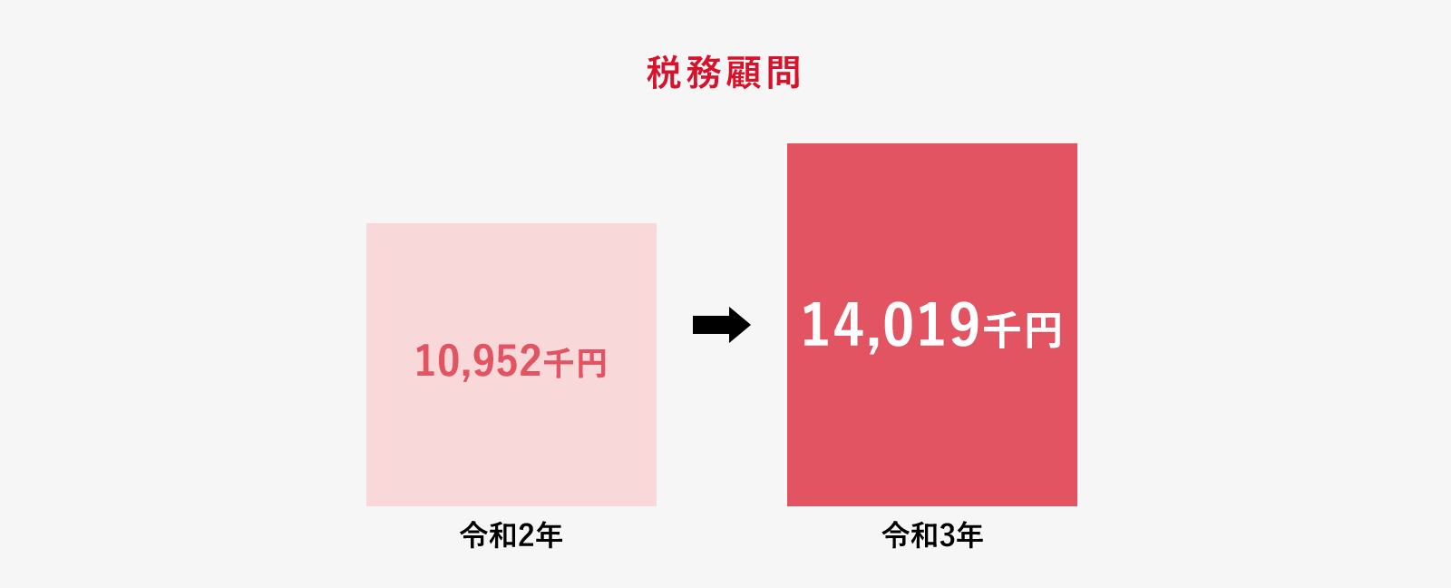 税務顧問　令和2年/10,952千円  令和3年/14,019千円